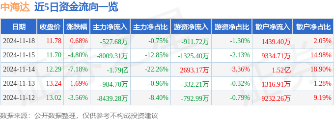 股票行情快报：中海达（300177）11月18日主力资金净卖出527.68万元