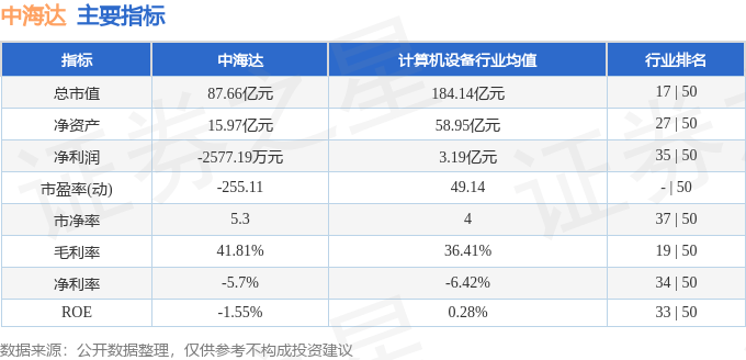 股票行情快报：中海达（300177）11月18日主力资金净卖出527.68万元