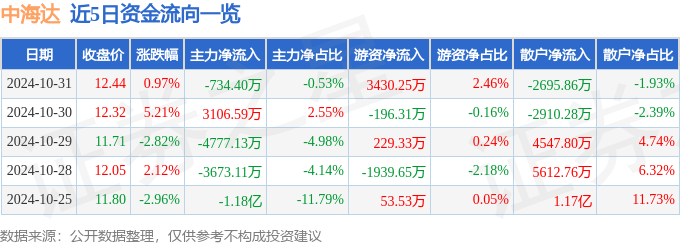 股票行情快报：中海达（300177）10月31日主力资金净卖出734.40万元