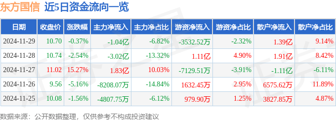 股票行情快报：东方国信（300166）11月29日主力资金净卖出1.04亿元