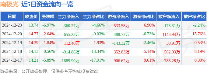 股票行情快报：南极光（300940）12月23日主力资金净卖出360.27万元