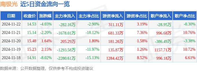 股票行情快报：南极光（300940）11月22日主力资金净卖出282.16万元