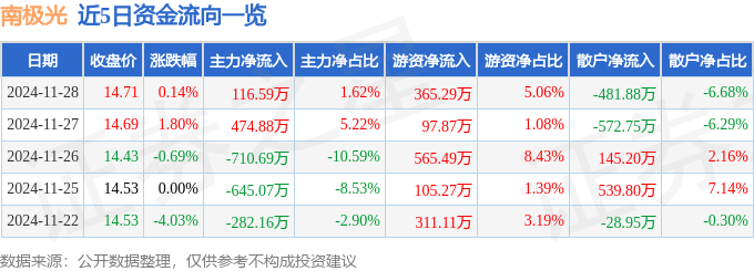 股票行情快报：南极光（300940）11月28日主力资金净买入116.59万元