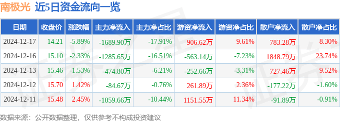 股票行情快报：南极光（300940）12月17日主力资金净卖出1689.90万元