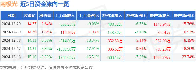 股票行情快报：南极光（300940）12月20日主力资金净卖出655.23万元