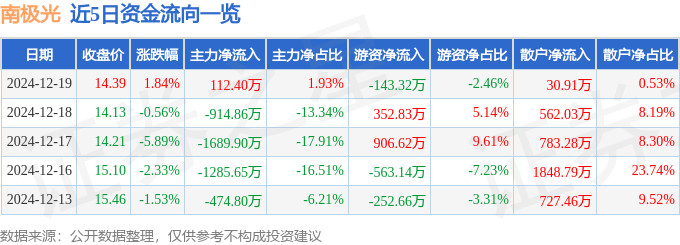 股票行情快报：南极光（300940）12月19日主力资金净买入112.40万元