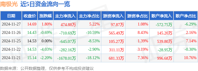 股票行情快报：南极光（300940）11月27日主力资金净买入474.88万元