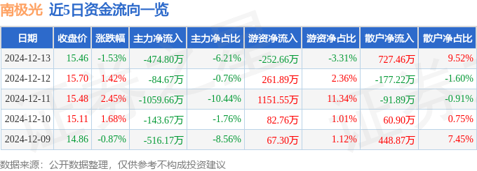 股票行情快报：南极光（300940）12月13日主力资金净卖出474.80万元