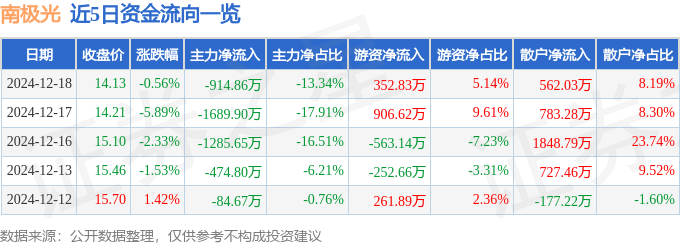 股票行情快报：南极光（300940）12月18日主力资金净卖出914.86万元