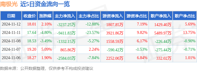 股票行情快报：南极光（300940）11月12日主力资金净卖出3237.25万元
