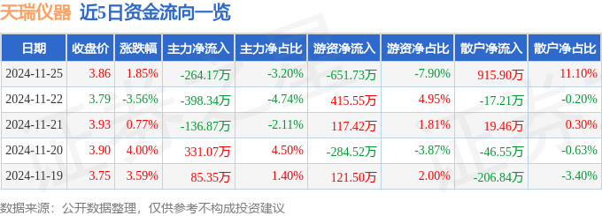 股票行情快报：天瑞仪器（300165）11月25日主力资金净卖出264.17万元