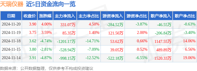 股票行情快报：天瑞仪器（300165）11月20日主力资金净买入331.07万元