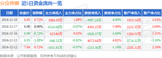 股票行情快报：分众传媒（002027）12月18日主力资金净买入1084.10万元