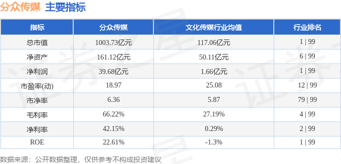 股票行情快报：分众传媒（002027）12月18日主力资金净买入1084.10万元