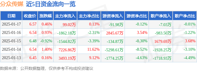 股票行情快报:分众传媒(002027)1月17日主力资金净买入99.02万元