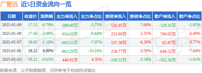 股票行情快报：广誉远（600771）1月9日主力资金净卖出398.60万元