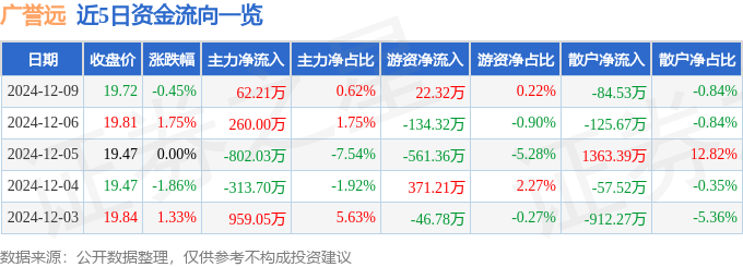 股票行情快报：广誉远（600771）12月9日主力资金净买入62.21万元