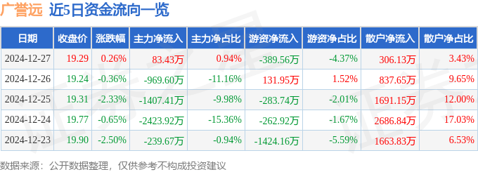 股票行情快报：广誉远（600771）12月27日主力资金净买入83.43万元