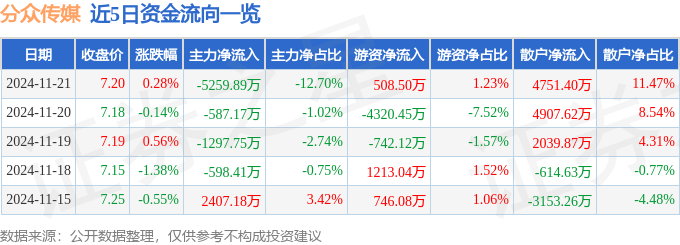 股票行情快报：分众传媒（002027）11月21日主力资金净卖出5259.89万元