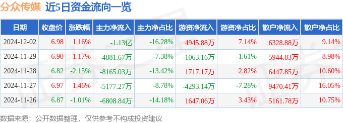 股票行情快报：分众传媒（002027）12月2日主力资金净卖出1.13亿元