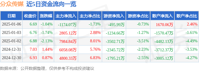 股票行情快报：分众传媒（002027）1月6日主力资金净卖出1174.07万元