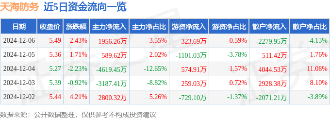 股票行情快报：天海防务（300008）12月6日主力资金净买入1956.26万元