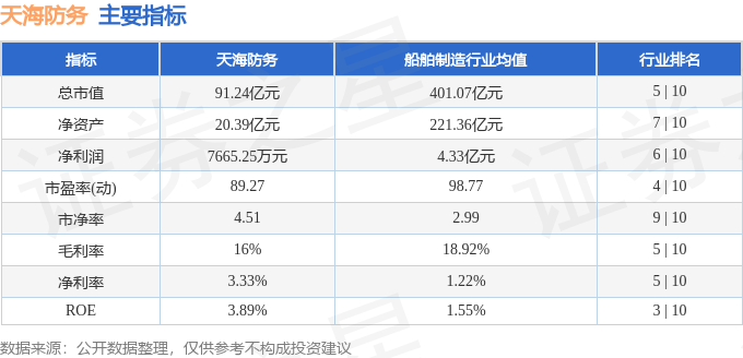 股票行情快报：天海防务（300008）11月20日主力资金净买入564.68万元