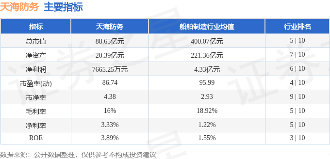 股票行情快报：天海防务（300008）11月19日主力资金净卖出1989.15万元