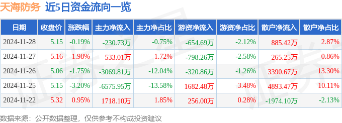 股票行情快报：天海防务（300008）11月28日主力资金净卖出230.73万元