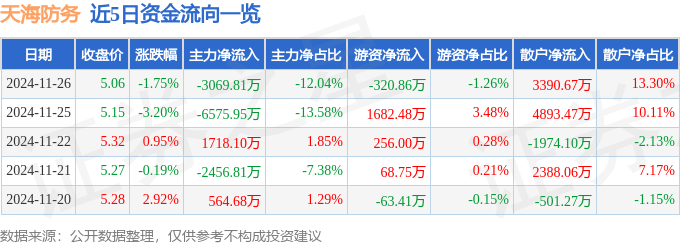 股票行情快报：天海防务（300008）11月26日主力资金净卖出3069.81万元