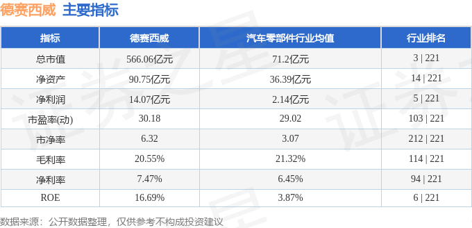 股票行情快报：德赛西威（002920）1月7日主力资金净买入1343.14万元