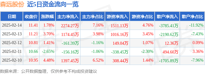 股票行情快报：森远股份（300210）2月14日主力资金净买入2274.27万元