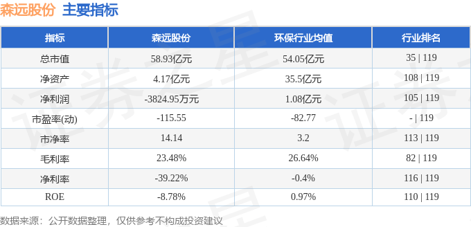 股票行情快报：森远股份（300210）12月5日主力资金净卖出829.54万元