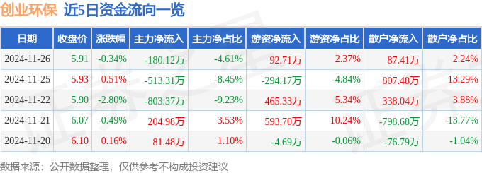 股票行情快报：创业环保（600874）11月26日主力资金净卖出180.12万元