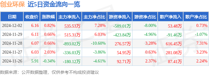 股票行情快报：创业环保（600874）12月2日主力资金净买入535.53万元