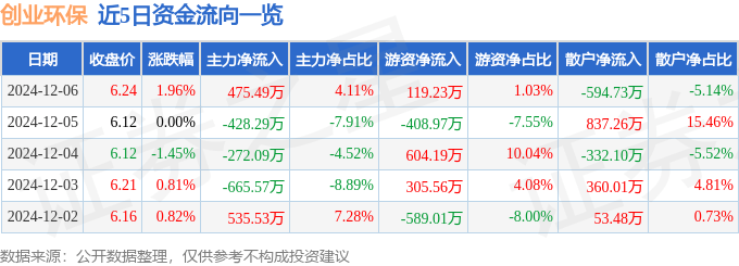 股票行情快报：创业环保（600874）12月6日主力资金净买入475.49万元