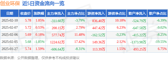 股票行情快报：创业环保（600874）2月10日主力资金净卖出311.60万元