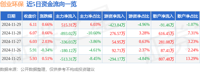 股票行情快报：创业环保（600874）11月29日主力资金净买入515.31万元