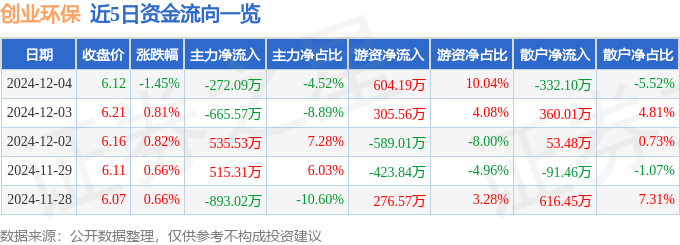 股票行情快报：创业环保（600874）12月4日主力资金净卖出272.09万元
