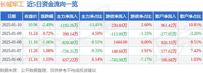 股票行情快报：长城军工（601606）1月10日主力资金净卖出1192.26万元