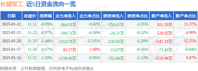 股票行情快报：长城军工（601606）1月22日主力资金净卖出564.55万元