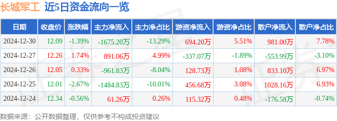 股票行情快报：长城军工（601606）12月30日主力资金净卖出1675.20万元