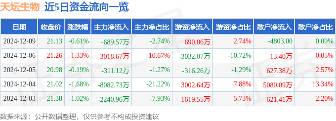 股票行情快报：天坛生物（600161）12月9日主力资金净卖出689.57万元