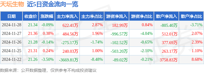 股票行情快报：天坛生物（600161）11月28日主力资金净买入622.41万元
