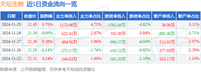 股票行情快报：天坛生物（600161）11月29日主力资金净买入1275.08万元