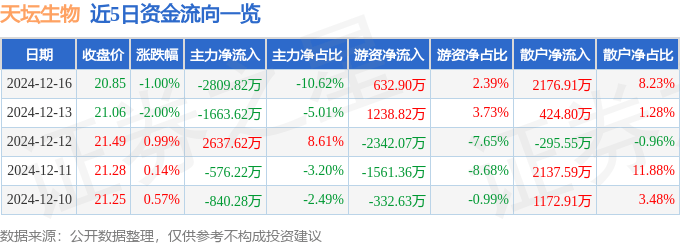 股票行情快报：天坛生物（600161）12月16日主力资金净卖出2809.82万元