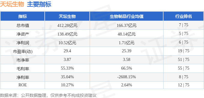 股票行情快报：天坛生物（600161）12月16日主力资金净卖出2809.82万元