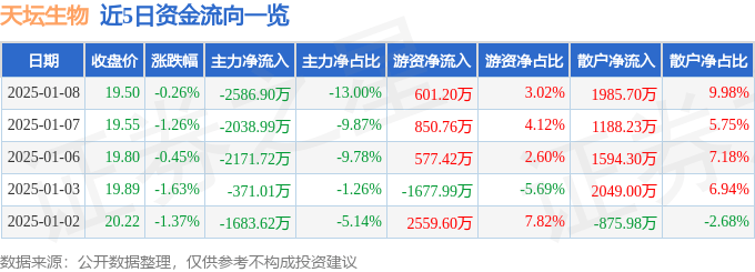 股票行情快报：天坛生物（600161）1月8日主力资金净卖出2586.90万元