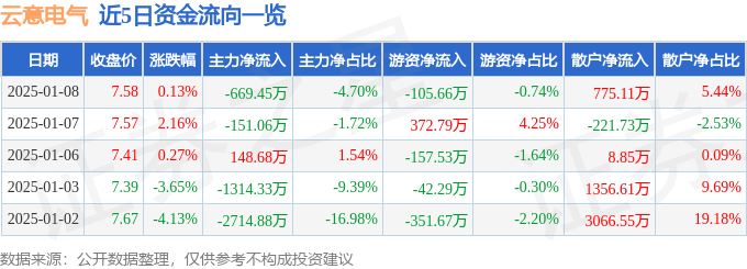股票行情快报：云意电气（300304）1月8日主力资金净卖出669.45万元