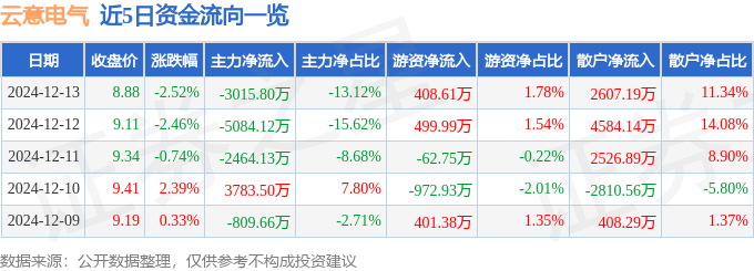 股票行情快报：云意电气（300304）12月13日主力资金净卖出3015.80万元